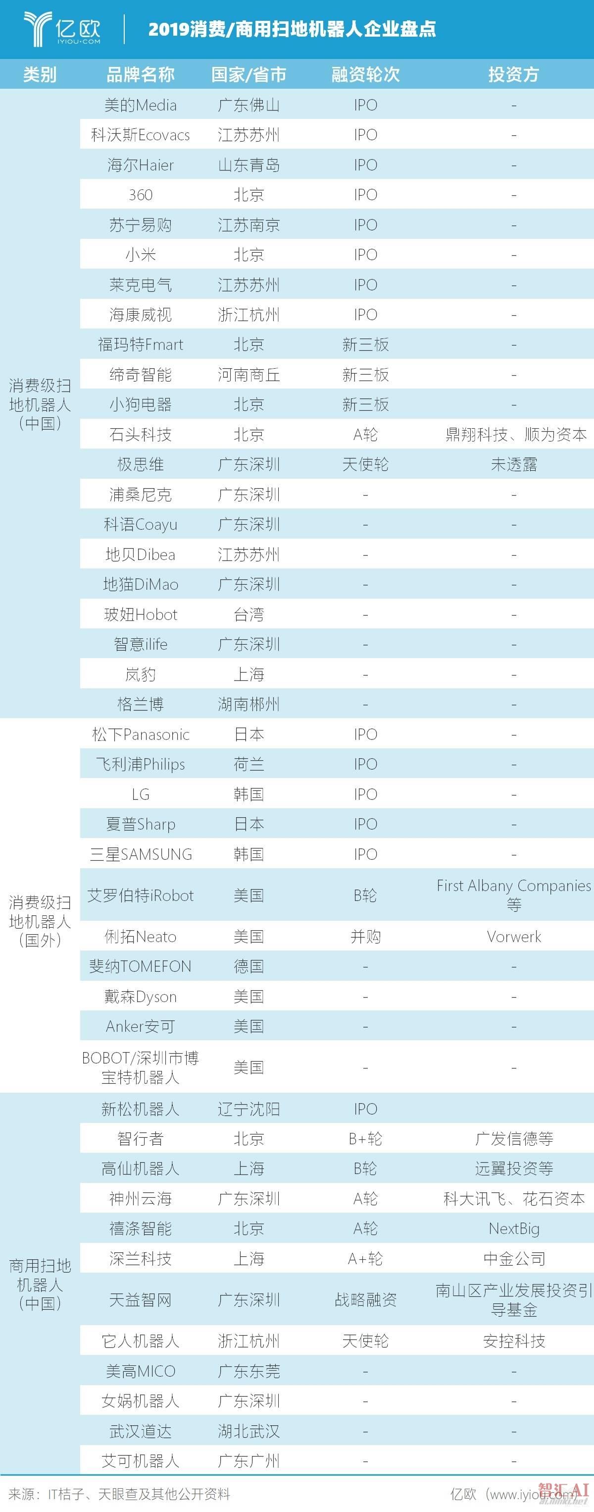 “钢铁清洁工”竞争上岗丨全球42家扫地机器人盘点