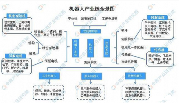 2019中国机器人产业链及市场规模分析