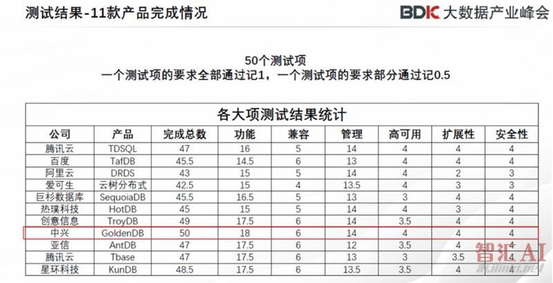 GoldenDB数据库获评第一