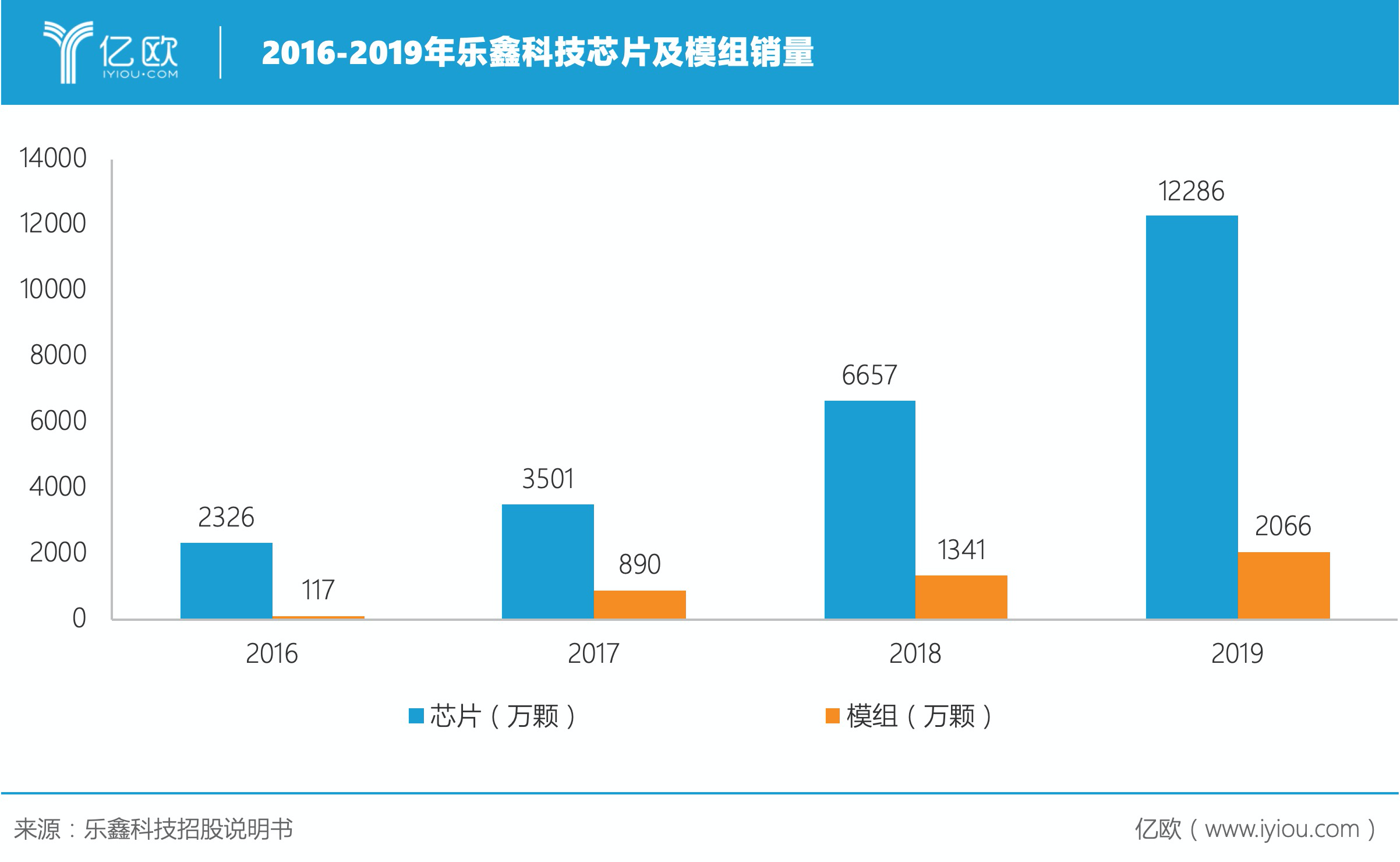 2016-2019年乐鑫科技芯片及模组销量.png