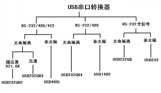 有效而可靠的串口通信,就需要把usb转换为rs-232,rs-485或rs-422口,也