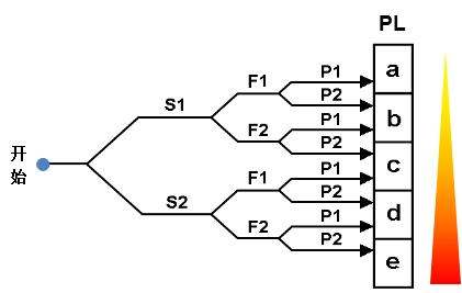 安全传感器是否一定要接入安全PLC才安全？