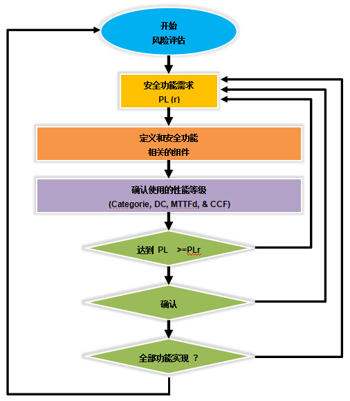 安全传感器是否一定要接入安全PLC才安全？