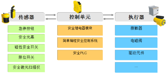 安全传感器是否一定要接入安全PLC才安全？