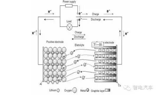 圖（c）為鋰離子電池的工作原理圖。