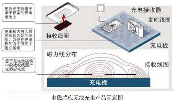 二,功能描述和框图:典型的电池感应式无线充电原理框图:芯片架构框图