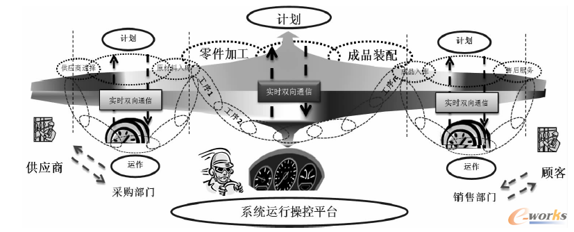 圖1 離散制造系統(tǒng)PLM操控平臺的體系架構(gòu)