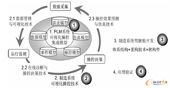 圖2 PLM操控平臺運行原理