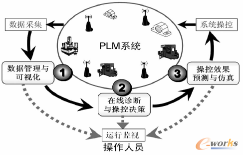 圖3 物聯(lián)網(wǎng)環(huán)境下PLM系統(tǒng)操控平臺框架