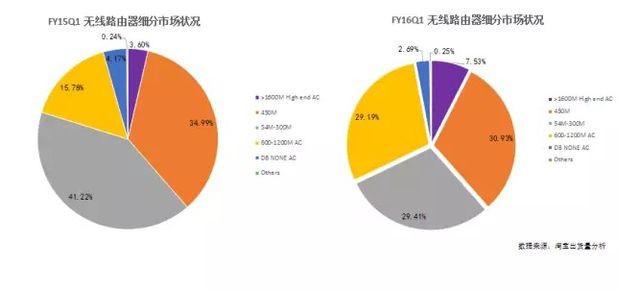 智能家居带动路由器换代潮 中高端市场大门已敞开