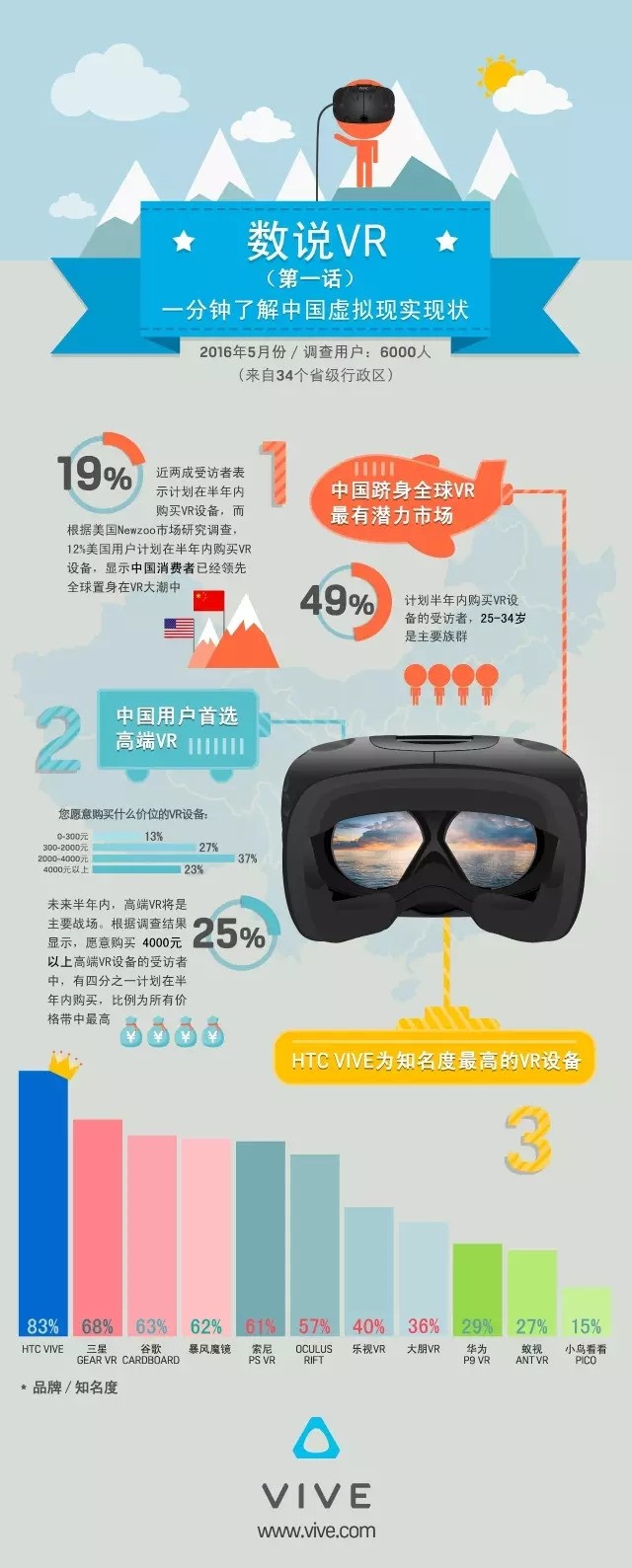 一張圖秒懂中國VR虛擬現(xiàn)實(shí)現(xiàn)狀