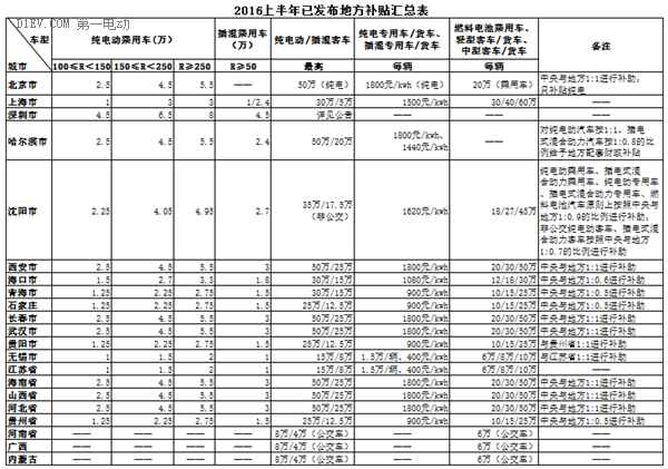 2016上半年8省13市最全新能源汽车地补归纳