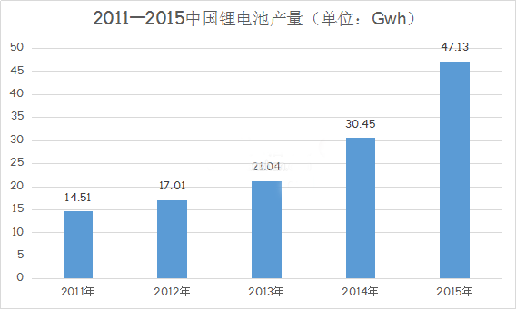 新能源汽車戰(zhàn)略利好下 我國動力鋰電池市場強(qiáng)勢爆發(fā)