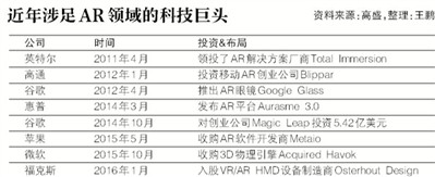 AR風暴將至巨頭跑馬圈地 熱門AR公司、AR眼鏡盤點