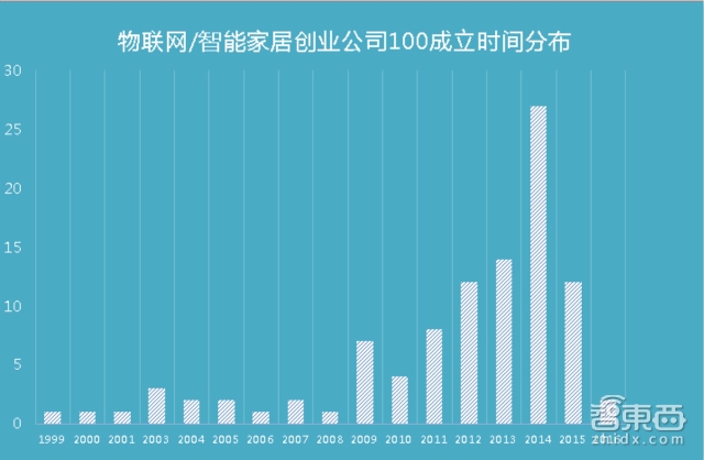 年中盤(pán)點(diǎn)：中國(guó)物聯(lián)網(wǎng)/智能家居創(chuàng)業(yè)公司100