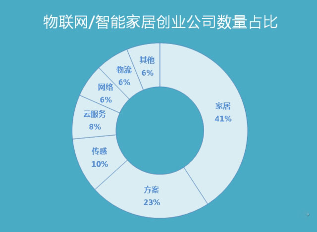 年中盤(pán)點(diǎn)：中國(guó)物聯(lián)網(wǎng)/智能家居創(chuàng)業(yè)公司100