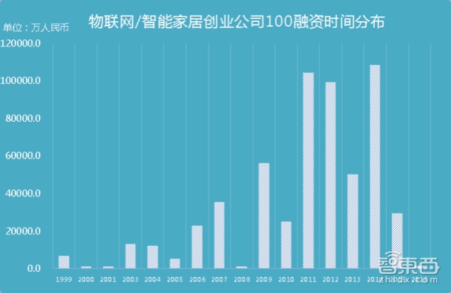 年中盤(pán)點(diǎn)：中國(guó)物聯(lián)網(wǎng)/智能家居創(chuàng)業(yè)公司100