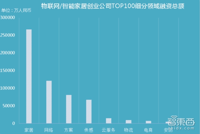 年中盤(pán)點(diǎn)：中國(guó)物聯(lián)網(wǎng)/智能家居創(chuàng)業(yè)公司100