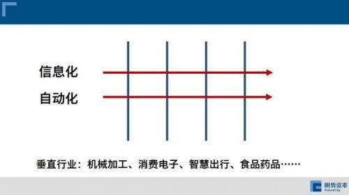 工業(yè)4.0投資