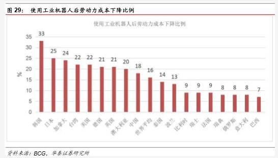 機(jī)器人行業(yè)分析