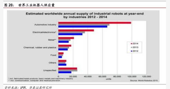 機(jī)器人行業(yè)分析