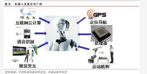 機(jī)器人行業(yè)分析