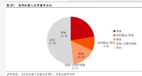 機(jī)器人行業(yè)分析