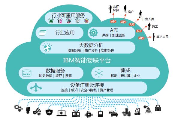 IBM Watson IoT Platform