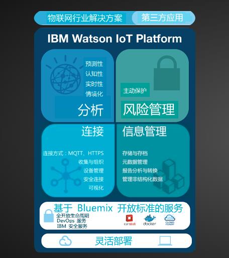 IBM Watson IoT Platform