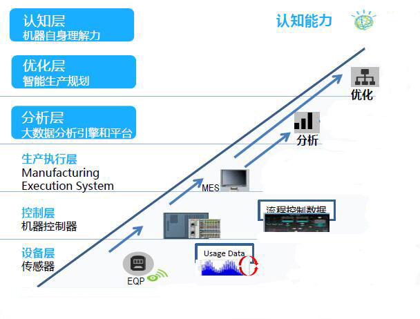 IBM Watson IoT Platform