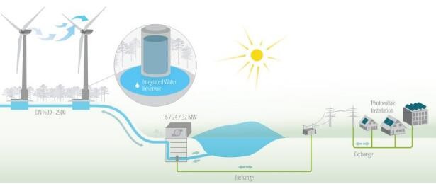 無風(fēng)時怎么辦？GE要打造出世界首座“風(fēng)－水力發(fā)電場”