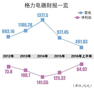 格力拉開去“董明珠化”大幕 拐點(diǎn)將至