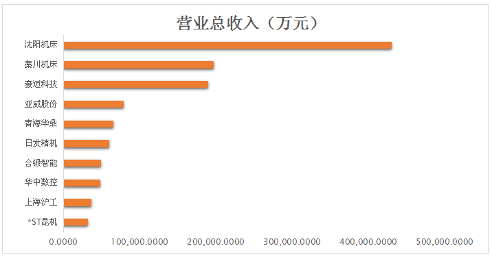 15家機(jī)床企業(yè)2016年三季度報披露 總體虧損