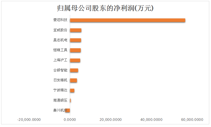 15家機(jī)床企業(yè)2016年三季度報披露 總體虧損