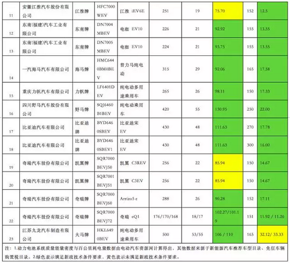 重審前五批新能源推薦目錄 市場再布疑云