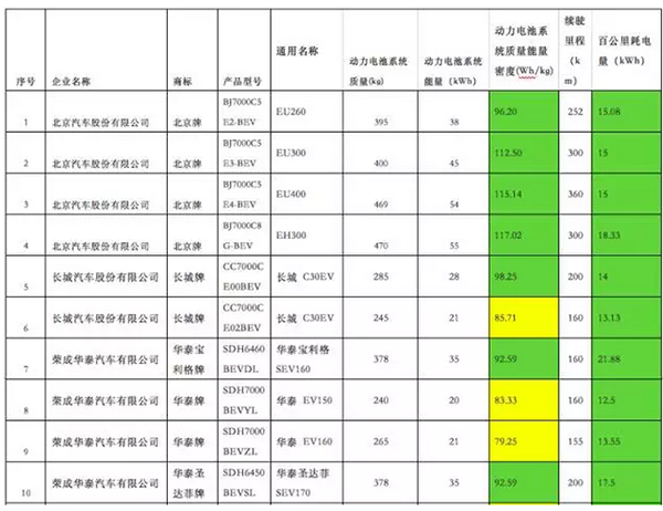 重審前五批新能源推薦目錄 市場再布疑云