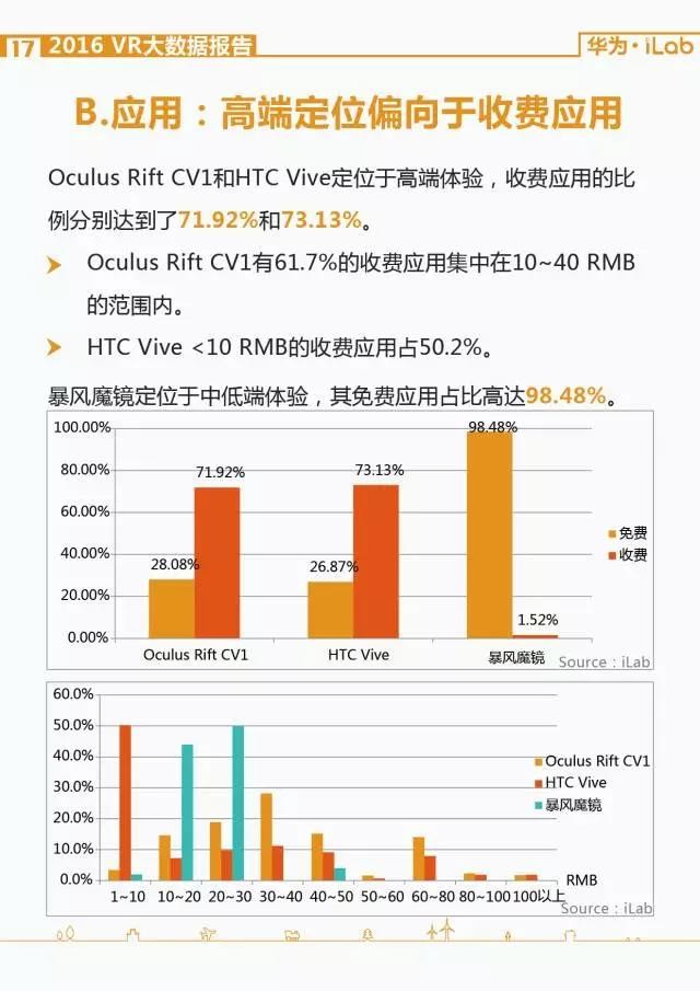 華為iLab：2016年VR大數據報告