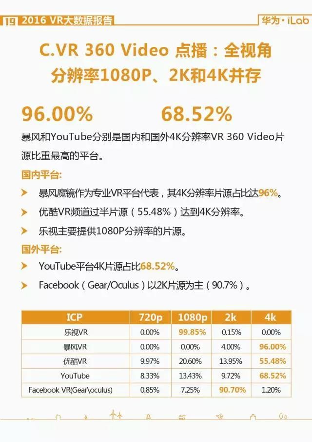華為iLab：2016年VR大數據報告