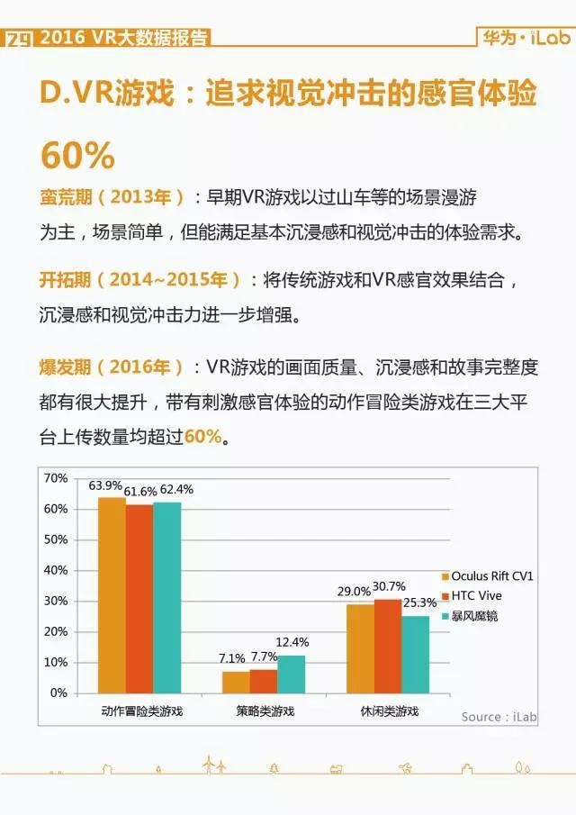 華為iLab：2016年VR大數據報告