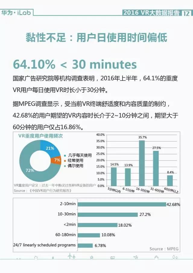 華為iLab：2016年VR大數據報告