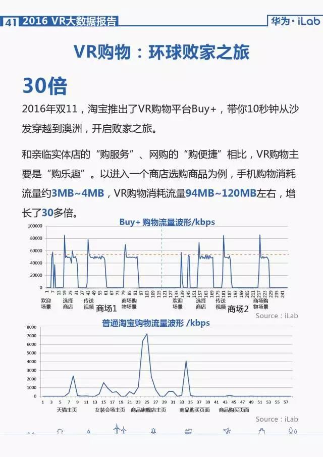 華為iLab：2016年VR大數據報告