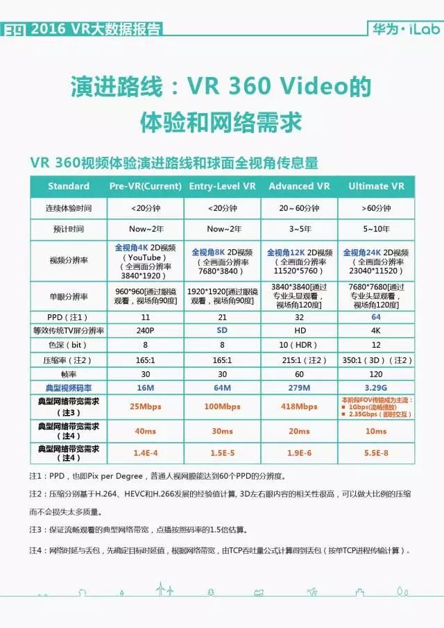 華為iLab：2016年VR大數據報告