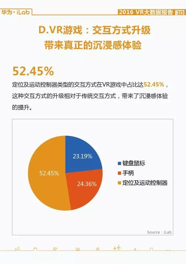華為iLab：2016年VR大數據報告