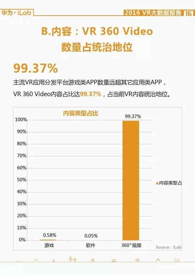 華為iLab：2016年VR大數據報告