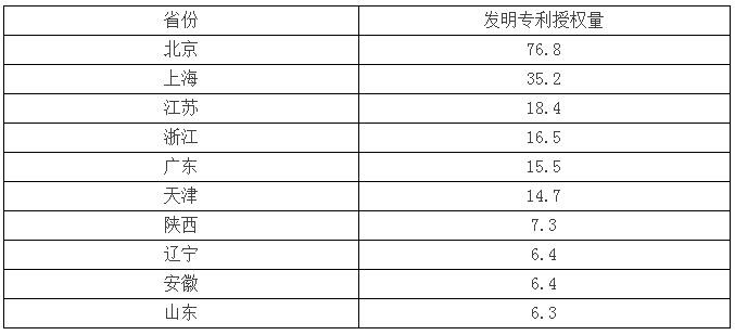 2016年國內(nèi)發(fā)明專利申請受理量TOP10：華為高居第一