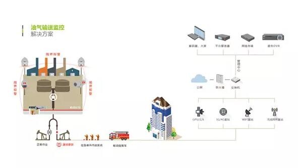 大華股份石油石化行業(yè)解決方案