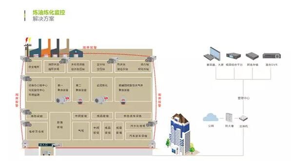 大华股份石油石化行业解决方案