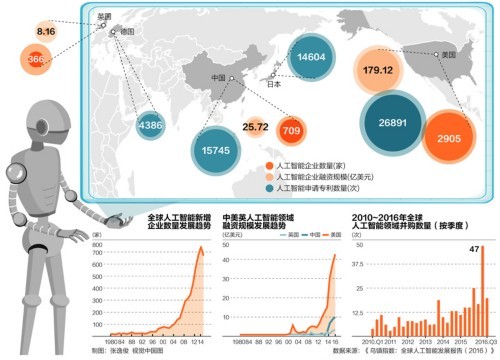 全球人工智能的專利申請數(shù)量 美國、中國、日本位列前三