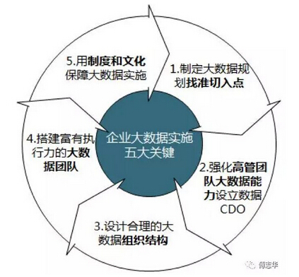  傅志华：企业实施大数据的五大关键（更新版）