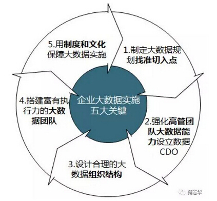  傅志華：企業(yè)實(shí)施大數(shù)據(jù)的五大關(guān)鍵（更新版）